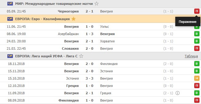 последние игры Венгрии