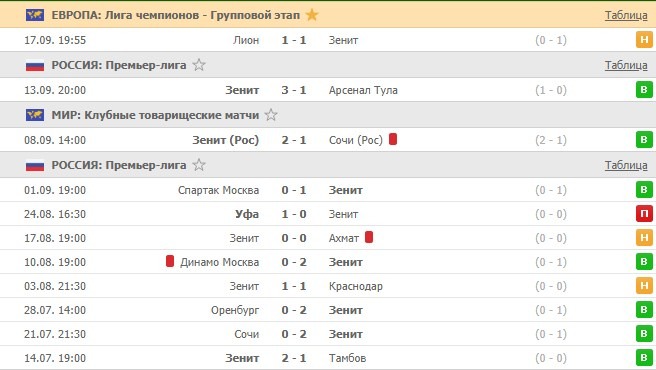 последние игры Зенита