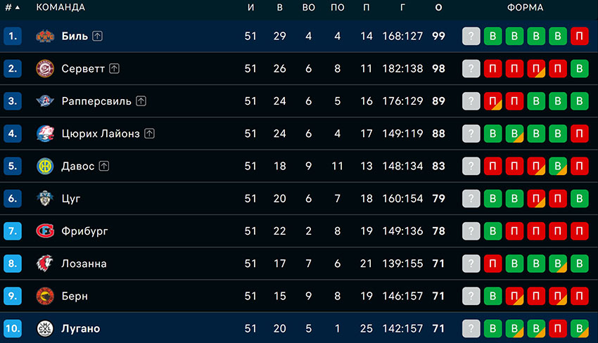 Турнирная таблица