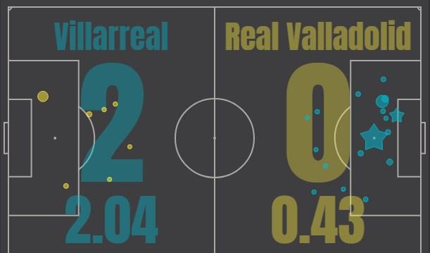 Вильярреал - Реал Вальядолид