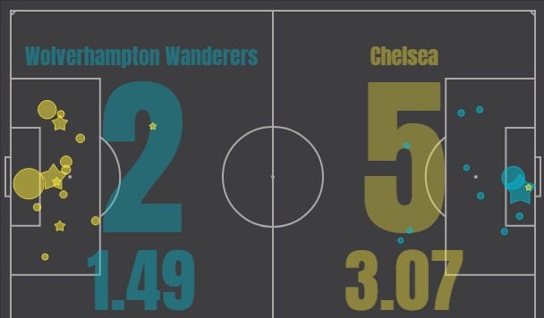 Вулверхэмптон - Челси