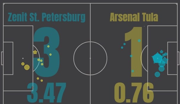 Зенит - Арсенал