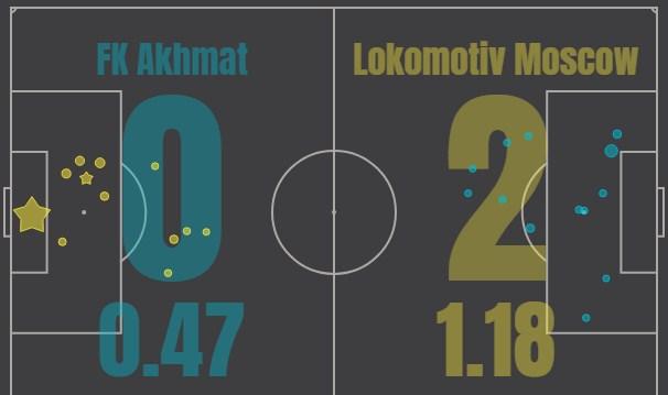 Ахмат - Локомотив