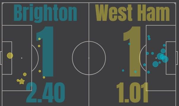 Брайтон - Вест Хэм