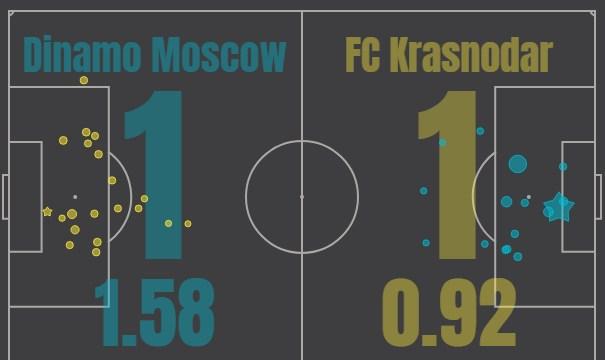 Динамо - Краснодар