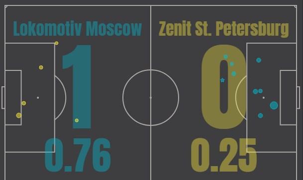 Локомотив - Зенит