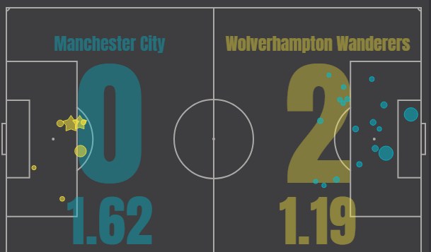 Манчестер Сити - Вулверхэмптон