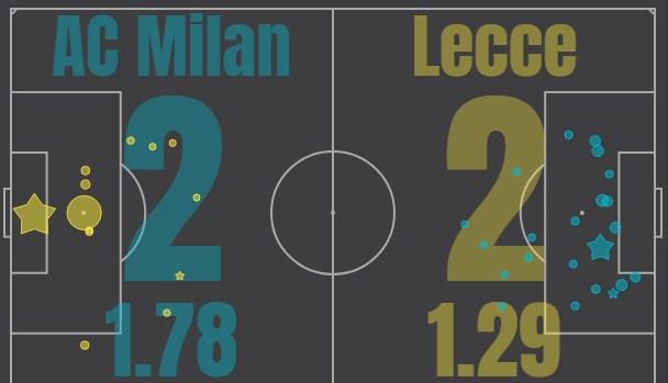 Милан - Лечче