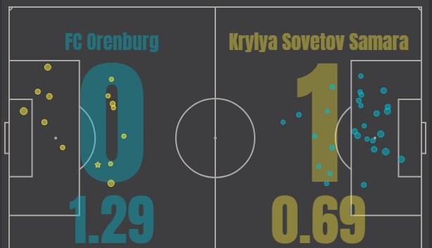 Оренбург - Крылья Советов