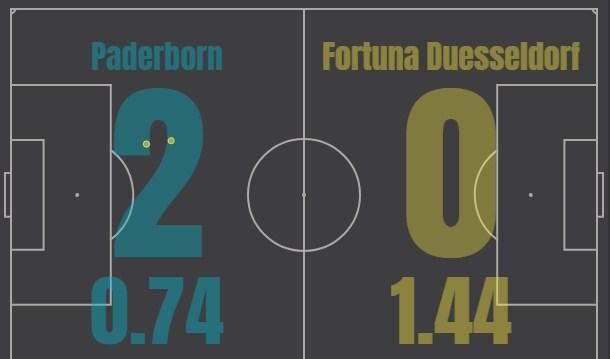 Падерборн - Фортуна