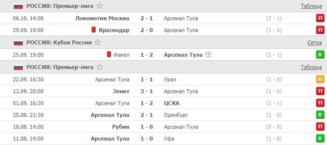 последние игры Арсенала