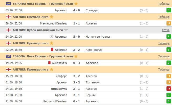 последние игры Арсенала