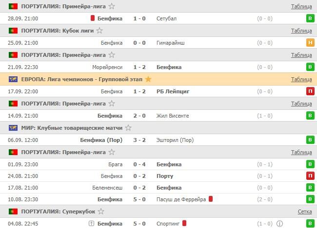 последние игры Бенфики