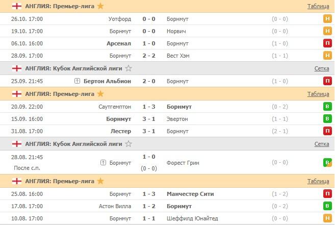 последние игры Борнмута