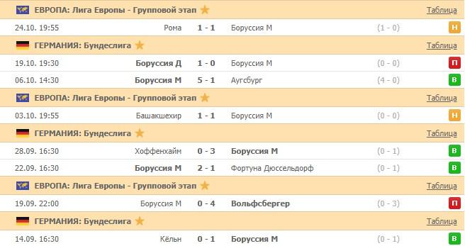 последние игры Боруссии М
