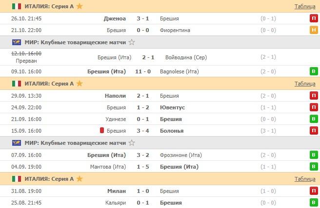 последние игры Брешиа