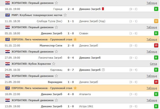 последние игры Динамо Загреб