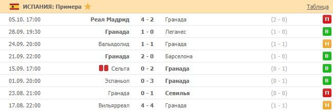 последние игры Гранады