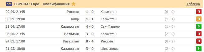 последние игры Казахстана