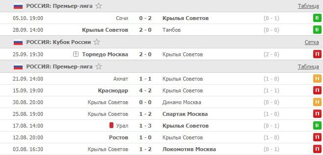 последние игры Крылья Советов