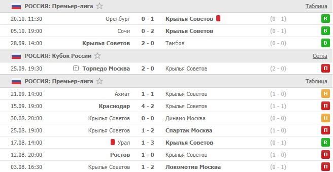 последние игры Крылья Советов