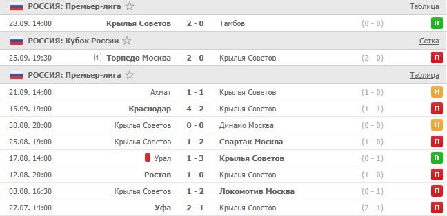 последние игры Крылья Советов