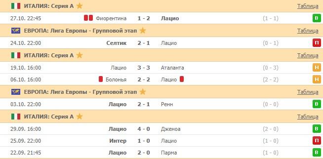 последние игры Лацио