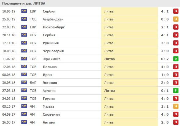 последние игры Литвы