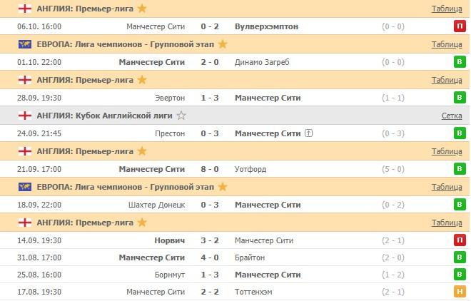 последние игры Манчестер Сити