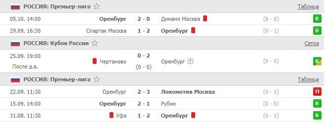 последние игры Оренбурга