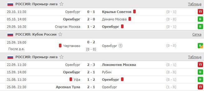 последние игры Оренбурга