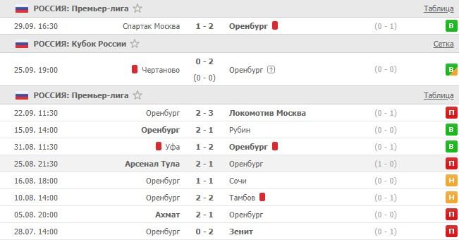 последние игры Оренбурга