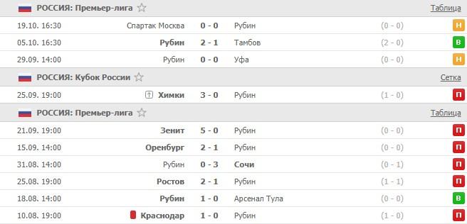 последние игры Рубина