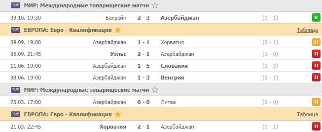 последние игры сборной Азербайджана