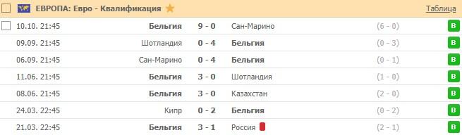 последние игры сборной Бельгии
