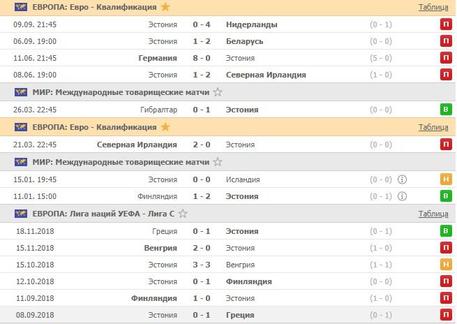 последние игры сборной Эстонии