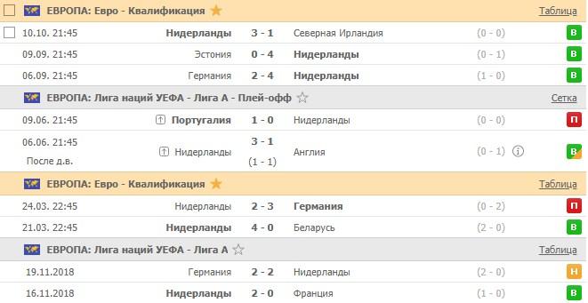 последние игры сборной Голландии