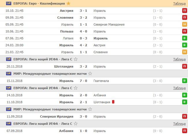 последние игры сборной Израиля