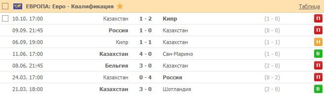 последние игры сборной Казахстана