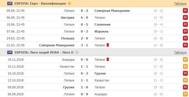 последние игры сборной Латвии