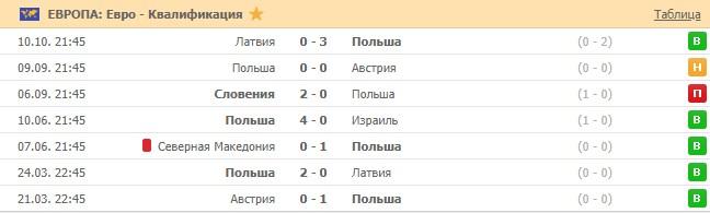 последние игры сборной Польши
