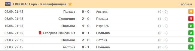 последние игры Польши