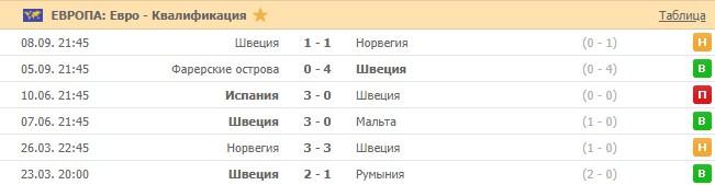 последние игры сборной Швеции