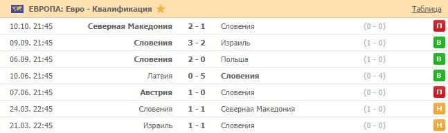 последние игры сборной Словении