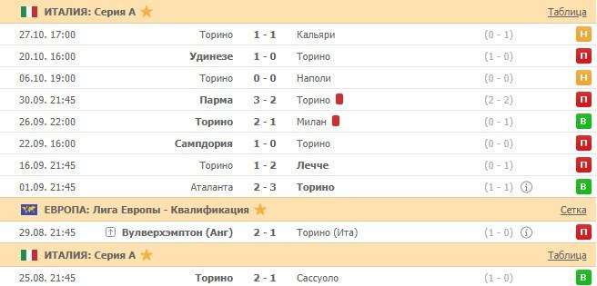 последние игры Торино