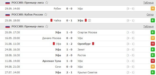 последние игры Уфы