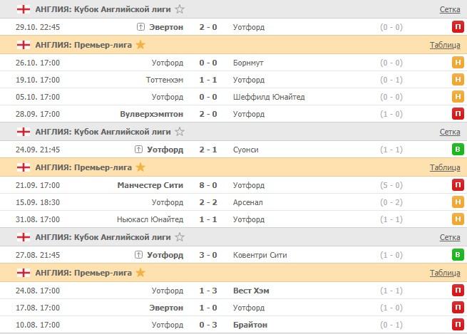 последние игры Уотфорда