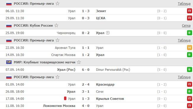 последние игры Урала