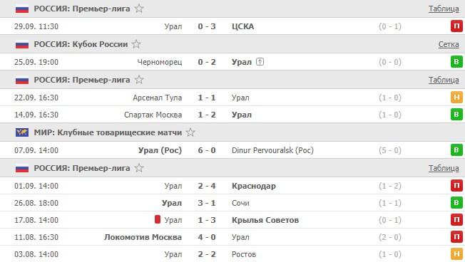 последние игры Урала