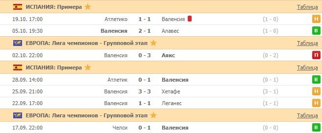 последние игры Валенсии